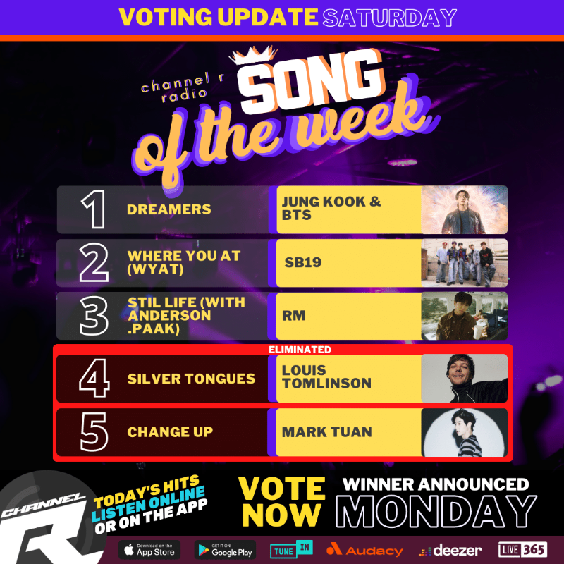 channelrradio's tweet photo. 👑It's down to The Final 3 for the FINAL #ChannelRSongOfTheWeek.

Current Ranking:
1. #JungKook &amp; #BTS
2. #SB19
3. #RM

Final 2 tomorrow. Winner announced Monday (1 day extension)!

Vote 1x daily on the website + 4x daily on our Radio App here: https://t.co/jaa2PERj8U https://t.co/pPqUG0kaWd