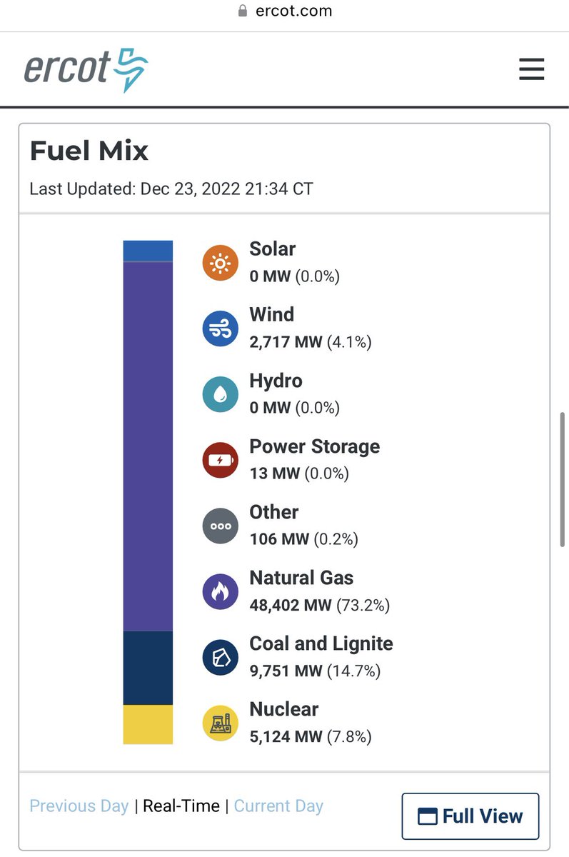 NextWaveEFT's tweet photo. The set up:  Texas produces 50% more renewable power than any other state in the US.

The Test:  Entire state of Texas in a deep freeze. 

CURRENT ELECTRICITY MIX IN TEXAS:

•  4% Wind/Solar
•  96% gas, coal, nuclear

Think twice before betting your family’s life on renewables. https://t.co/9IK85aROyJ