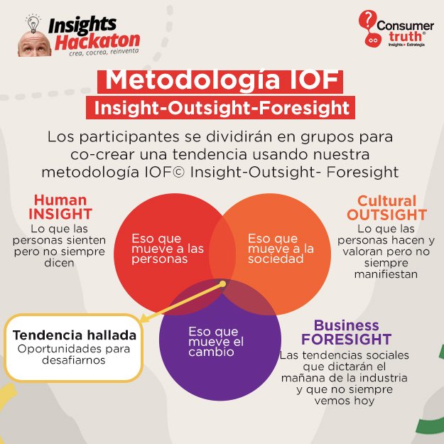 cristinaq's tweet photo. #MetodologíaIOF es parte del #InsightsHackaton Insight-Outsight-Foresight
Los participantes se dividirán en grupos para co-crear una tendencia usando nuestra metodología #ModeloIOF© #Insight - #Outsight - #Foresight @consumer_truth https://t.co/JwtMJbTZh1