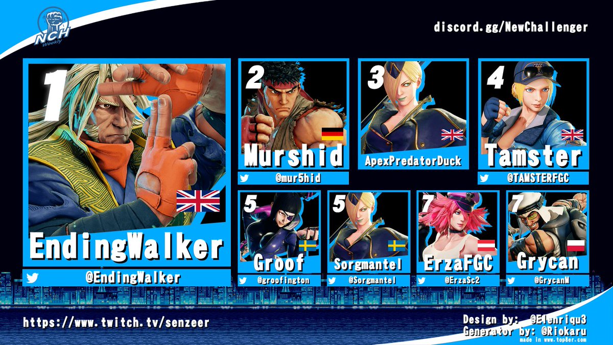 NCH EU Weekly #33 Results! 

Endingwalker taking his 13th Weekly win! 🐐
Finishing 2nd in a tense battle is Murshid and his incredible Ryu 💪
Apex closing the podium with his Falke (and a bit of Birdie) 🥹

Thanks for the support, 
Have a nice Christmas 🎅🎄