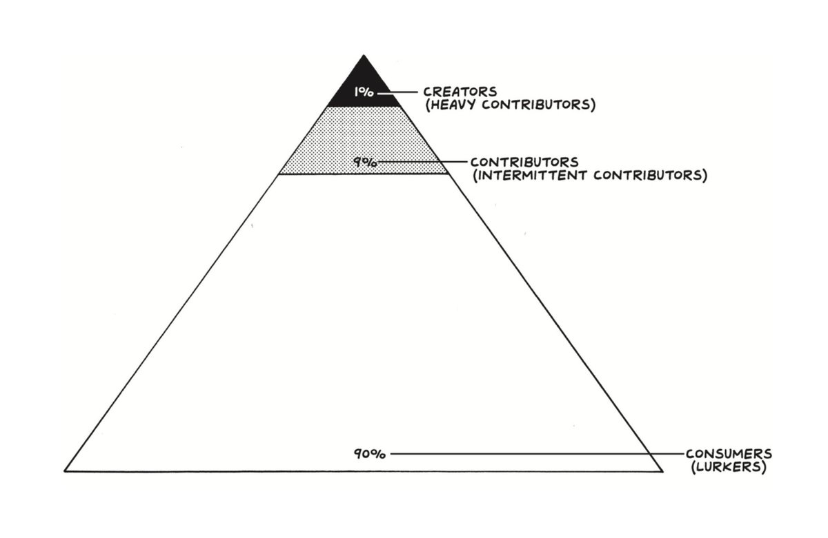 Crazy as it may sound, on the internet only 1% Create, 9% contribute and 90% consume!