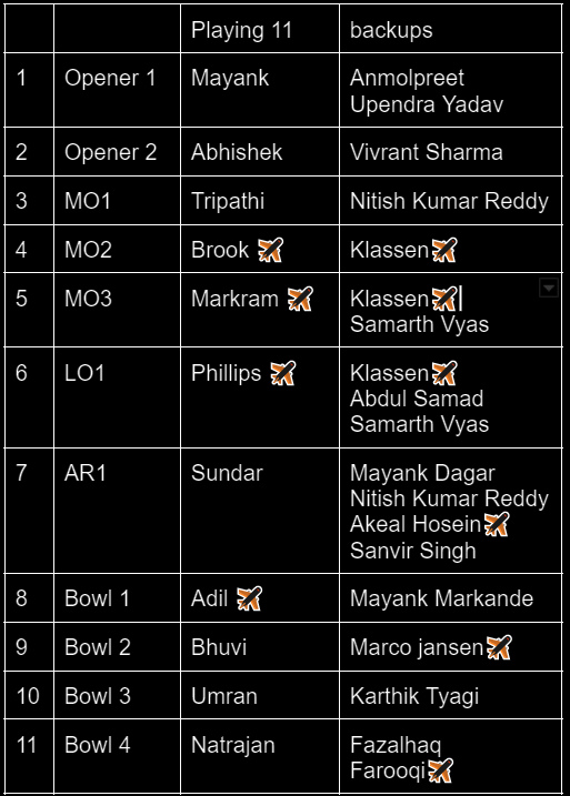 Samuel_cric's tweet photo. #AuctionReview
#SRH
Possible 11 https://t.co/zSRQALEcSC