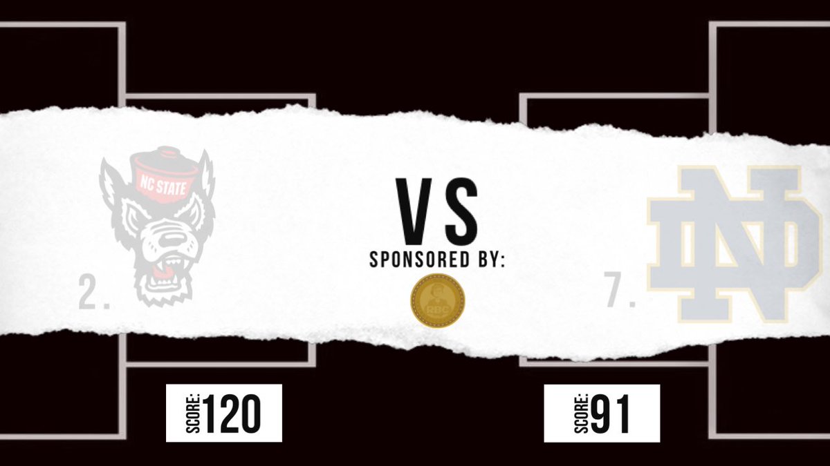 RBCDLPostSeason's tweet image. The top 2 seeds advance after the Wolfpack devour the Fighting Irish in the legendary @RetroBitCoach Bowl!