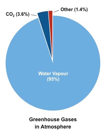 BarcodeDs's tweet photo. How do we know that water isn't to blame for climate change when there's more water in the atmosphere than CO2?
#ClimateCrisis #ClimateActionNow #GlobalWarming https://t.co/jCAsNaBk7k