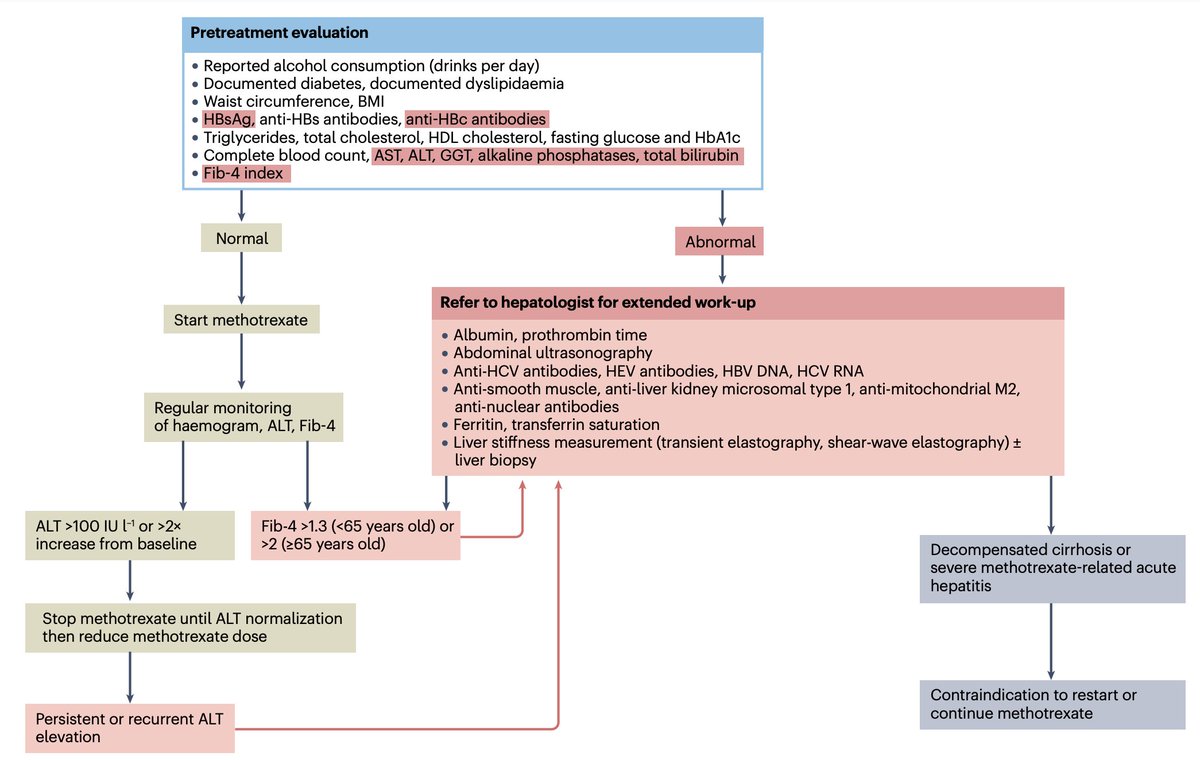ERheumat's tweet photo. 🔥🆕Busting the myth of methotrexate chronic hepatotoxicity
💫In light of current evidence, it seems unlikely that methotrexate alone is capable of inducing chronic liver disease; the risk of methotrexate-induced liver injury is primarily acute in nature.
https://t.co/DcePgBzza0 https://t.co/sVRaV6jx9l
