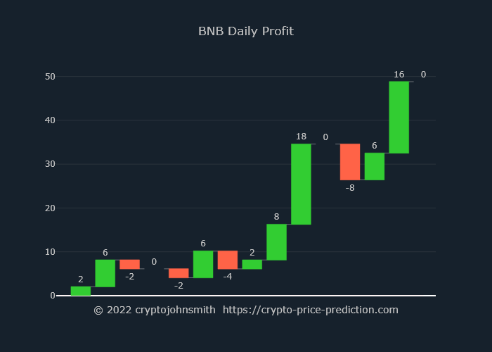 cryptojohnsmith's tweet photo. BNB PRICE PREDICTION

PRICE : FALL⤵ in 60 min.
SELL 20.41 BNB for $245.1 apiece on Binance
Target price : $240.2
Amount: $5,002

#BNB #Binance #Python #Binance
https://t.co/gC32Ueifoo
Here is today's accumulated profits https://t.co/XFxsizPYOQ