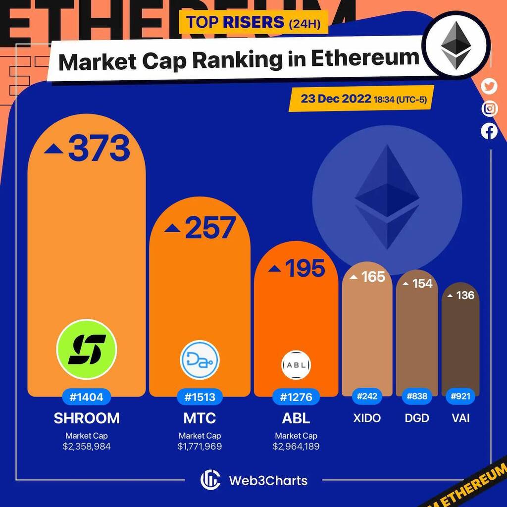 Web3Charts's tweet image. 1. #NiftyxProtocol $shroom 
2. #Doccom $mtc 
3. #Airbloc $abl 
4. #XidoFinance $xido 
5. #DigixDAO $dgd 
6. #Vaiot $vai 

#Ethereum
#Web3ChartsEthereumRankRiser