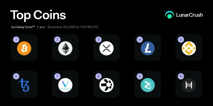 StakingFlash's tweet image. Here are the Top 10 coins by LunarCrush Galaxy Score™ for 2022! 🥳 🚀 $btc #bitcoin $eth #ethereum $xrp #xrp $ltc #litecoin $bnb #binancecoin $xtz #tezos $vet #vechain $qnt #quant $zil #zilliqa $hbar #hederahashgraph 🔥 Insights: lnr.app/s/8rKyln