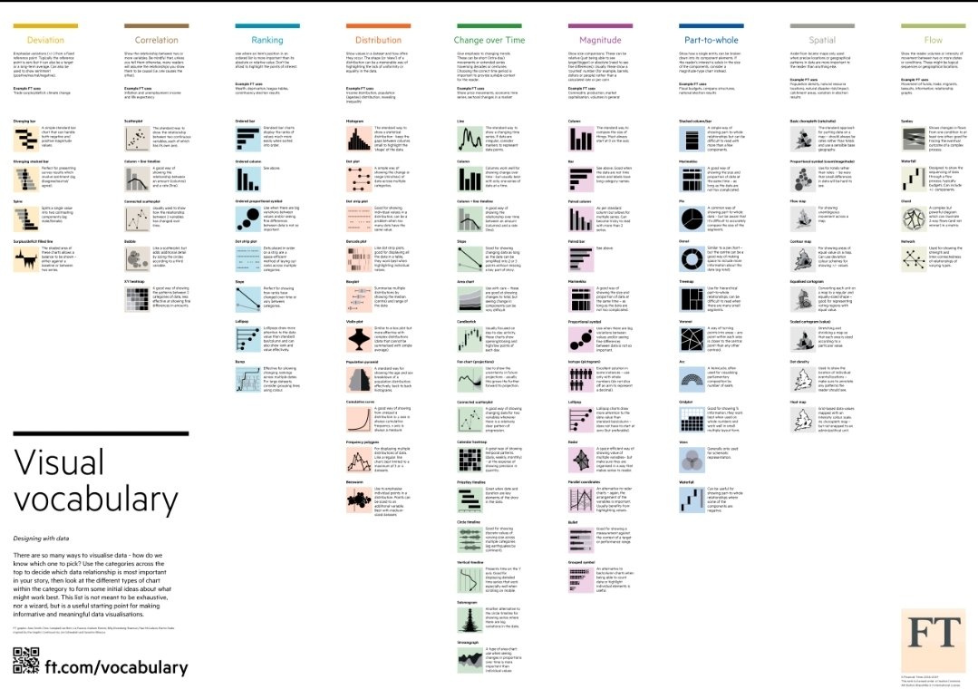 #DataViz how to pick the best chart 

github.com/Financial-Time…