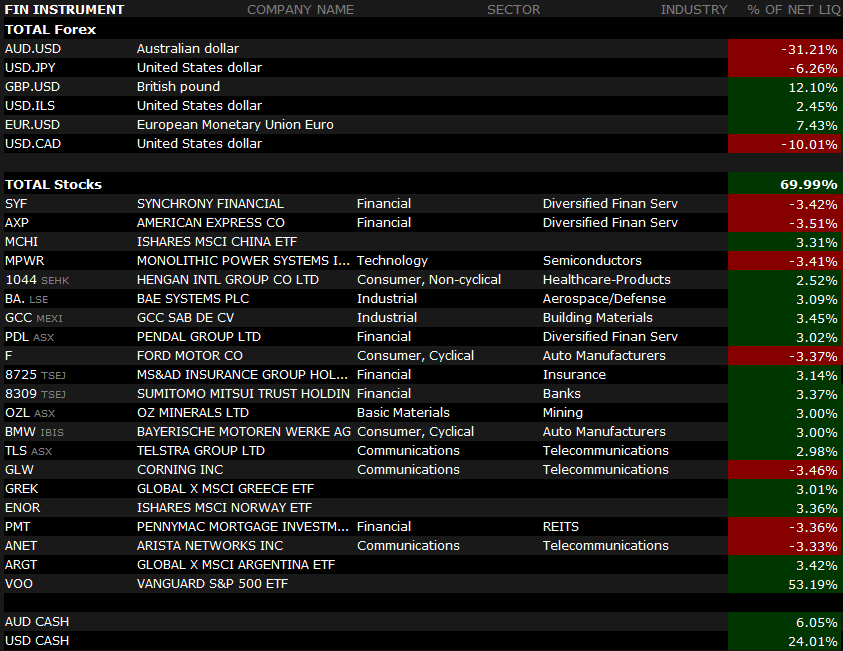 SEEACTWIN's tweet image. ALPHA HUNTER PORTFOLIO UPDATE (DEC 23 2022)
LONGS: $MCHI #HENGAN $BA.L $BAE $PDL $8725 $8309 $OZL $BMW $TLS $GREK $ENOR $ARGT

SHORTS: $SYF $AXP $MPWR $F $GLW $PMT $ANET

CASH: USD $DXY