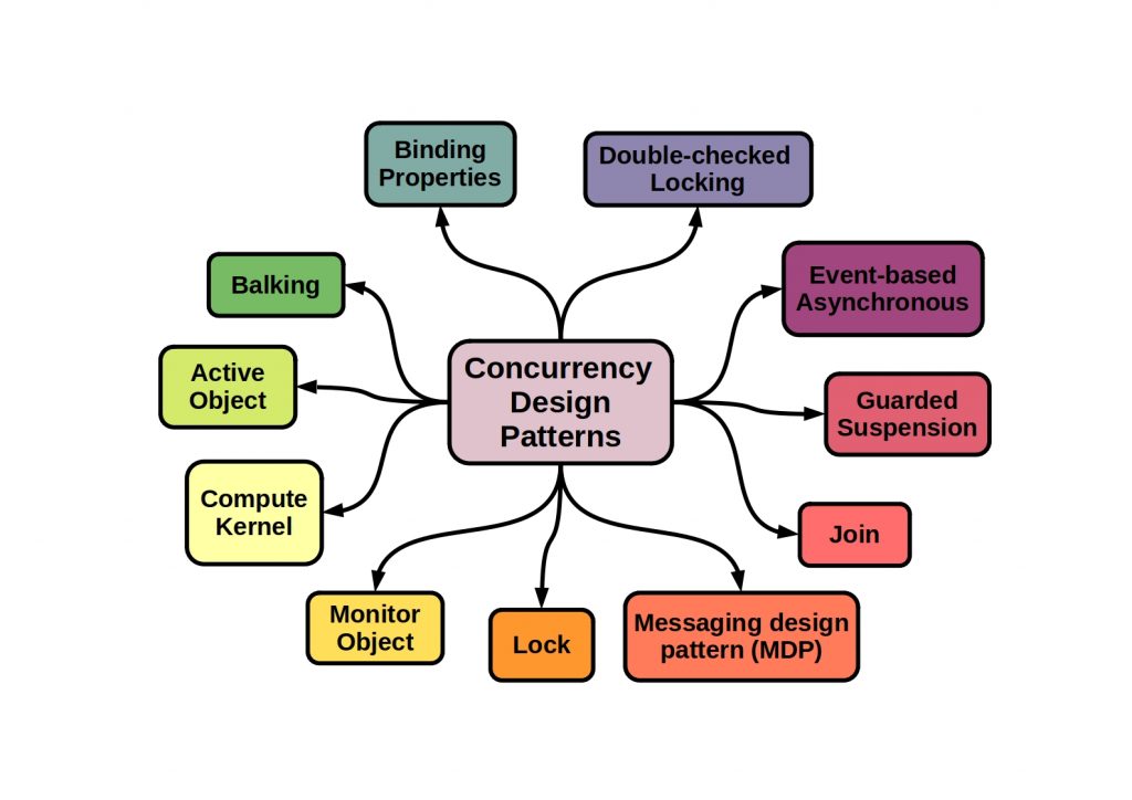 xpvit's tweet image. Should you learn software design patterns? Absolutely! They are nothing else but just reusable and proven solutions to commonly occurring soft dev problems. Knowing them brings you closer to #10xdeveloper. 👍
👉starship-knowledge.com/software-desig…