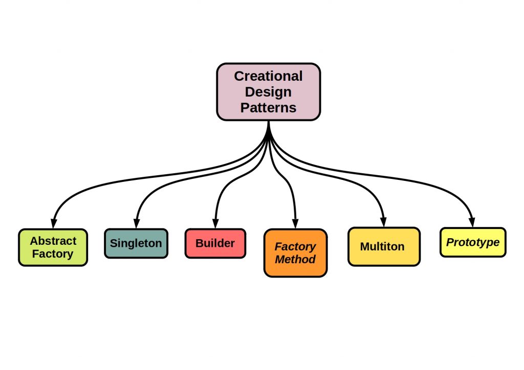 xpvit's tweet image. Should you learn software design patterns? Absolutely! They are nothing else but just reusable and proven solutions to commonly occurring soft dev problems. Knowing them brings you closer to #10xdeveloper. 👍
👉starship-knowledge.com/software-desig…