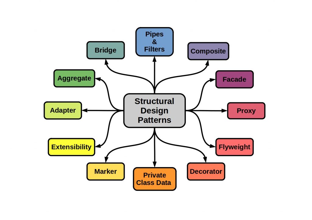 xpvit's tweet image. Should you learn software design patterns? Absolutely! They are nothing else but just reusable and proven solutions to commonly occurring soft dev problems. Knowing them brings you closer to #10xdeveloper. 👍
👉starship-knowledge.com/software-desig…