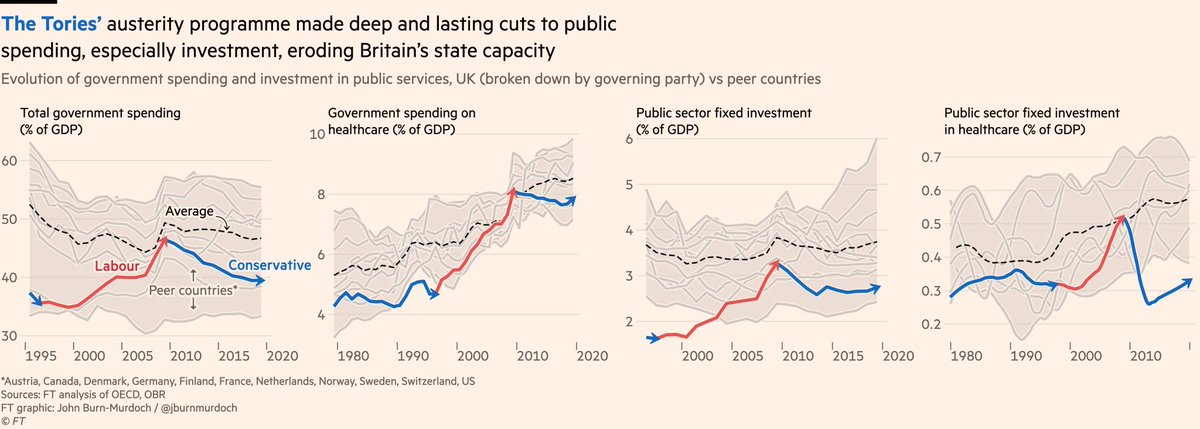 Marina Purkiss (@marinapurkiss) on Twitter photo The red line is Labour
The blue line is Conservative
Look at these graphs from the <a href="/FT/">Financial Times</a>
Consider the fact that our taxes are the highest they’ve been since WW2
And that out debt is the worst it’s even been
And our public services knackered
Then ask…
Where did our money go? The red line is Labour
The blue line is Conservative
Look at these graphs from the <a href="/FT/">Financial Times</a>
Consider the fact that our taxes are the highest they’ve been since WW2
And that out debt is the worst it’s even been
And our public services knackered
Then ask…
Where did our money go?
