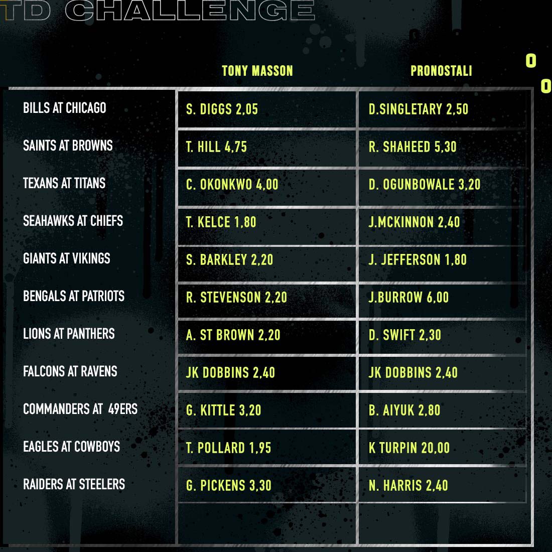 firstandbet's tweet photo. 🎁 #NFLChristmas 🎁

🔮#TDChallenge 

🏈 11 Matchs
🏈 11 Marqueurs #Touchdown 

🔥8 participants🔥

@PronosTali 
@PenguinZac 
@TonyMasson82 
@WaickDiTeacha 
@VicTorresSFL 
@TheFreeAgentFR 
@LeFrontOffice 
&amp; @firstandbet 

De très belle cote au menu de #Noel pour vibrer #NFLextra https://t.co/UgOQ12a7Io