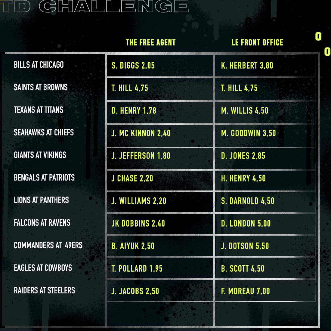 firstandbet's tweet photo. 🎁 #NFLChristmas 🎁

🔮#TDChallenge 

🏈 11 Matchs
🏈 11 Marqueurs #Touchdown 

🔥8 participants🔥

@PronosTali 
@PenguinZac 
@TonyMasson82 
@WaickDiTeacha 
@VicTorresSFL 
@TheFreeAgentFR 
@LeFrontOffice 
&amp; @firstandbet 

De très belle cote au menu de #Noel pour vibrer #NFLextra https://t.co/UgOQ12a7Io