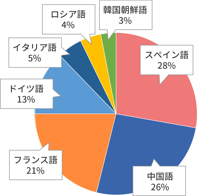 両世界日記 on Twitter "かって第二外国語は海外の学術文献を読むために必要な科目であり、フランス語、ドイツ語が定番だった。ところが