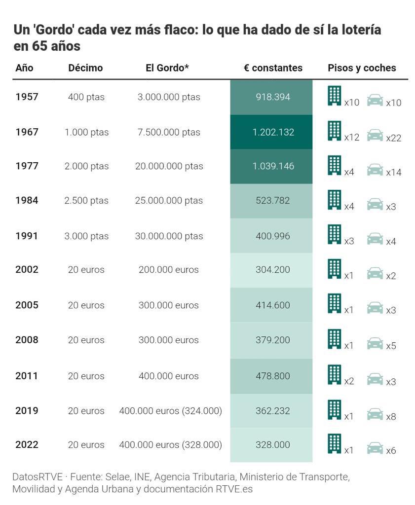 A los millennials el Gordo nos da para comprar una casa, con suerte.

A los X y los boomers les daba para 3 o 4.

Y a los silent para 10 o 12.

Pero eh, que no hay un problema de vivienda en España y que lo que tenemos que hacer es quitarnos el Netflix.