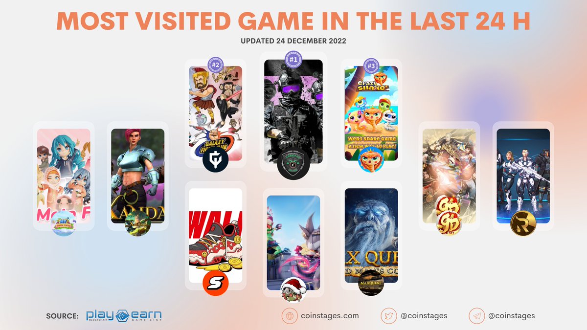 Coinstages's tweet image. 🔥Most Visited Blockchain Game In The Last 24 Hours

📄List
1. @FabweltToken
2. @GalaxyFight_NFT
3. @CrazySnake_Game
4. @mymetafarm
5. @xandargames
6. @9DNFT
7. @ROCKVERSEinc
8. @SuperWalk_
9. @playmaxquest
10. @Tearing_Spaces

#GameFi #P2E #Crypto