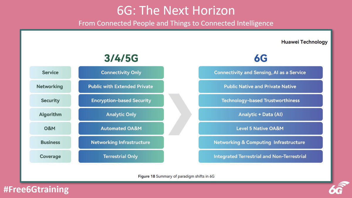 6Gtraining's tweet photo. Free 6G Training: 6G - The Next Horizon, a White Paper by Huawei - https://t.co/ynK0EWXcEy
#Free6Gtraining #6G #5G #B5G #3G4G5G #Huawei #Whitepaper #ConnectedIntelligence #NeralNetwork #NetworkSensing #Tbps #NTN #XR #6GTrends #6Gvision #ParadigmShifts https://t.co/9O0Lb1HIRq