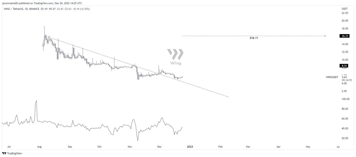 JavonTM1's tweet photo. $WING #WING #WingToken's
1d prices returning with signs of STRENGTH here and can still have a MUCH LARGER amount on the way as the target remains at $16.11!
With that target remaining in play, Wing Token may have an additional +165% upside coming and prices may move quickly! https://t.co/dngcupuSiy