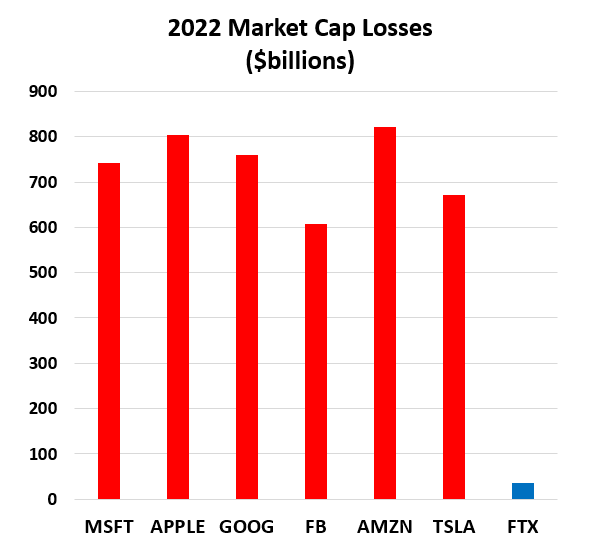 SuburbanDrone's tweet photo. The greatest financial scandal of 2022:

The collapse of the FTX crypto Ponzi scheme and arrest of Sam Bankman. 

Investors can breathe a sigh of relief in 2023. https://t.co/LRICVW949g