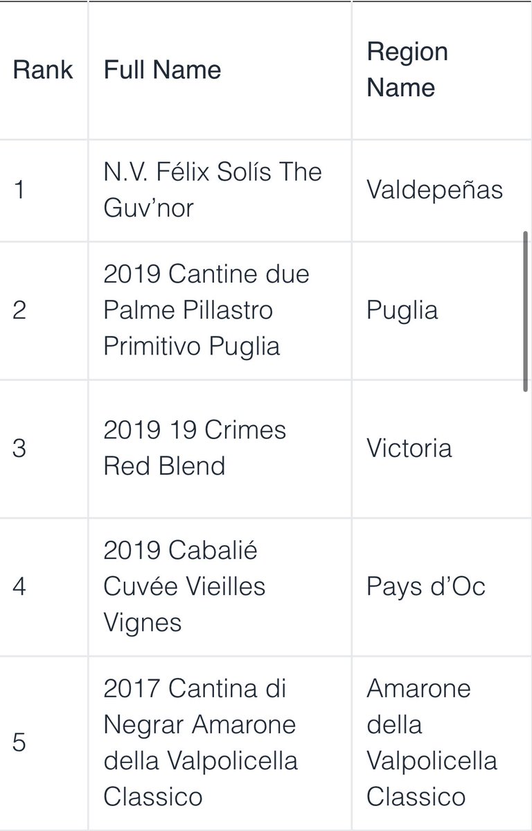 EmilyRobotham's tweet photo. Vivino’s top 5 wines of 2022 for under £50. And this is why we can’t have nice things. https://t.co/O3TsVqniHP