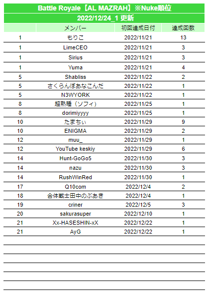 warzonejprecord's tweet photo. 2022/12/24 #warzone2日本記録 #JPWzC #Warzone2
▼更新内容
[AL MAZRAH]
Nuke15位
(Nuke16位)

※「更新したよ！」「間違ってるよ！」等ありましたらご連絡いただけると助かります
※Nuke記録は別枠としています。16位以降の順位表記は省略します https://t.co/RO4zbEPRa2
