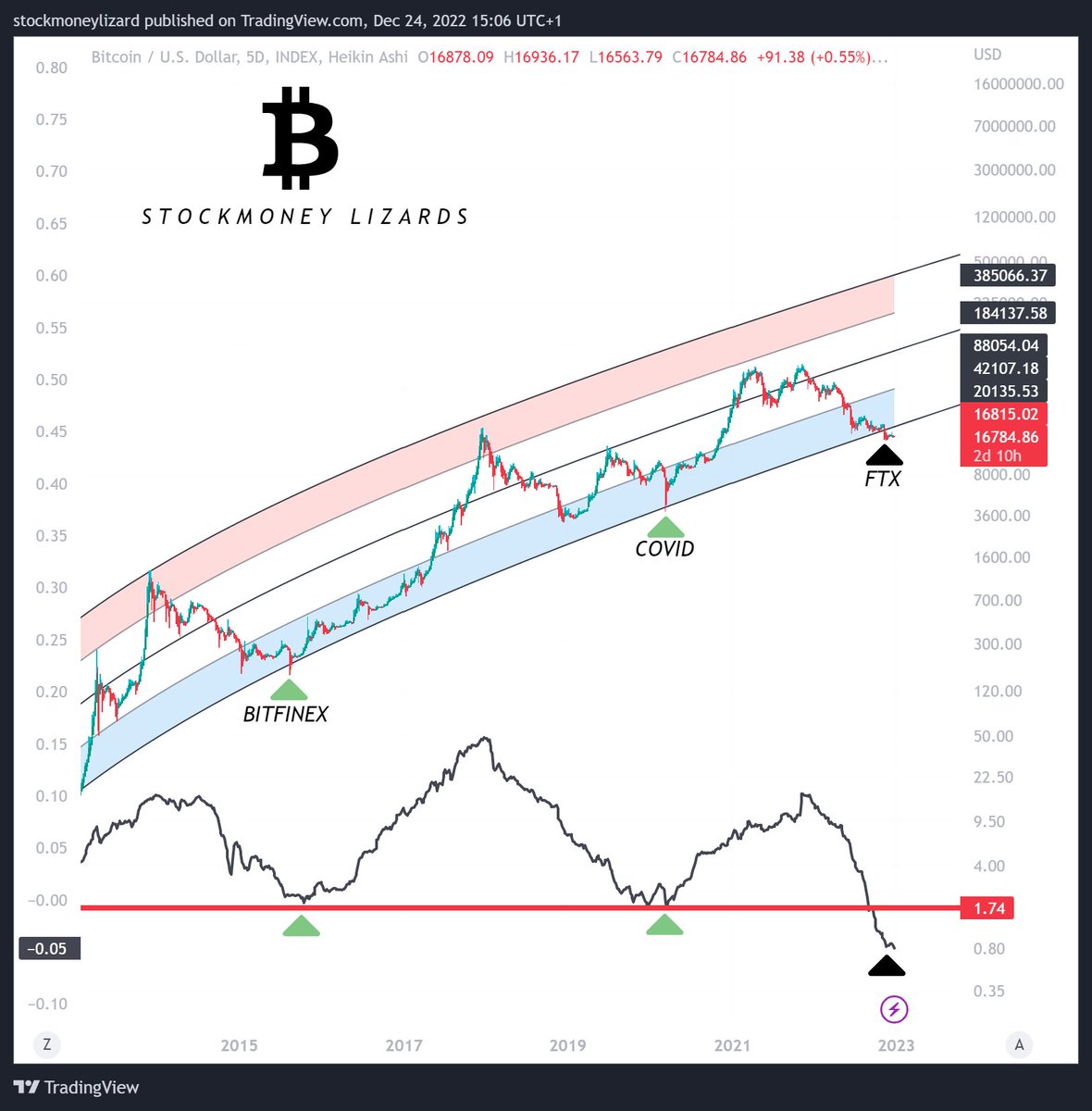 #Bitcoin 

History is full of crash events - it always recovered and it will again.

Always keep in mind we are already at historically oversold levels 💪