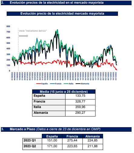 mitecogob's tweet photo. 📢 Estos son los precios previstos para mañana en los mercados eléctricos europeos
🇪🇸 15,2 €
🇩🇪 106 €
🇮🇹 166,2 €
🇫🇷 108 € https://t.co/JR2e0E3FXa