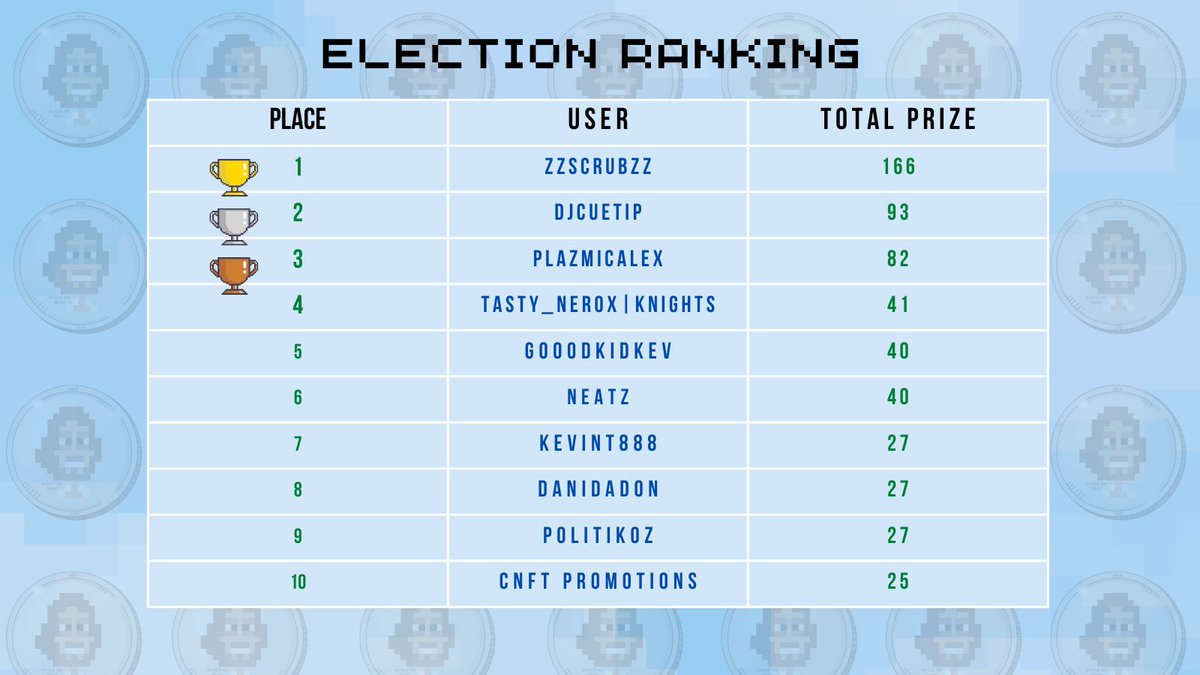 Politikoz | π₯© with PLKOZ (@politikoznft) on Twitter photo π¨December Election Ranking - Top 10π¨
It was a difficult election, and after 6 waves we have the final result! 
βοΈWant passive income on top of your stake rewardsβοΈ
                                  π₯©with PLKOZ - 100% 
#CardanoCommunity #ElectionResults #Cardano $ADA π¨December Election Ranking - Top 10π¨
It was a difficult election, and after 6 waves we have the final result! 
βοΈWant passive income on top of your stake rewardsβοΈ
                                  π₯©with PLKOZ - 100% 
#CardanoCommunity #ElectionResults #Cardano $ADA