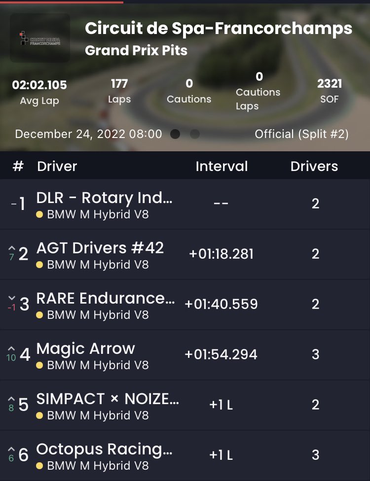 🔵ESS endurande series en <a href="/iRacing/">iRacing</a> 

🟣Después de 6h, un mal rejoin de un GTE que supuso 36 segundos de opcionales y un apagón mientras <a href="/Hurgot_/">Hurgot</a> estaba conduciendo, muy contento con la P6 conseguida

Muy contentos con las sensaciones con las que hemos pilotado

<a href="/OctopusRacing/">Octopus Racing Team</a>