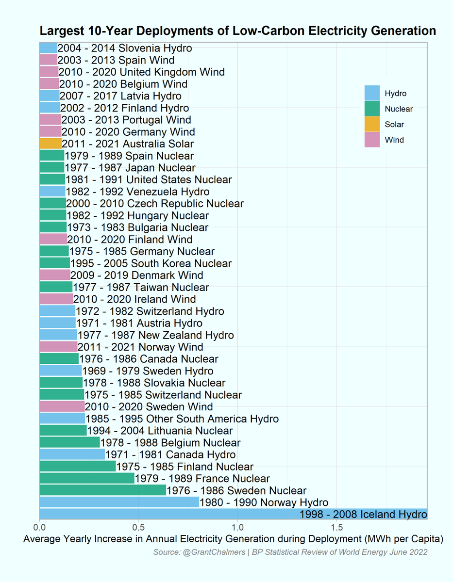 GrantChalmers's tweet photo. Concise view of the top 40 deployments of low-carbon generation. #rstats #ggplot2 #bpstats https://t.co/aFsR8nG1Cx