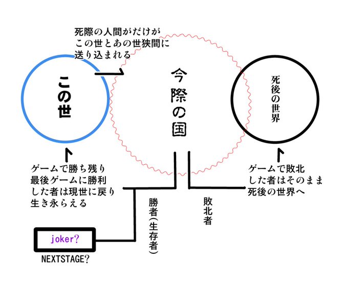 今際の国のアリスの最終回まで見て思った
こんな感じなんか?
ネタバレっぽいので注意 