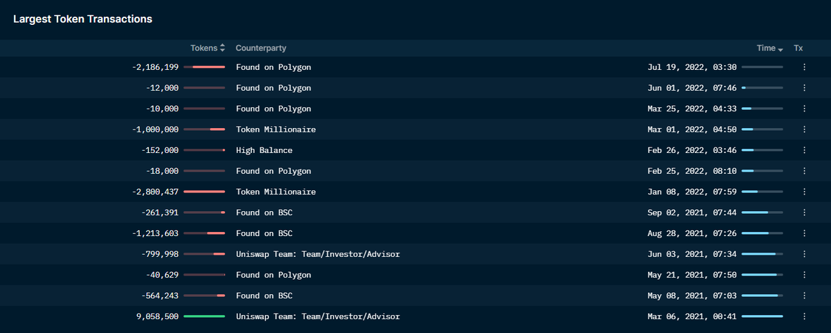 An unknown VC has been depositing 1M $UNI ($5,2M) to <a href="/falconxnetwork/">FalconX</a> in the past week.

They received 9M $UNI on Mar 6, 2021 (worth $250M then) through unlock.

After holding it for 1,5 years in multiple wallets, this is the first time they send it to an exchange.