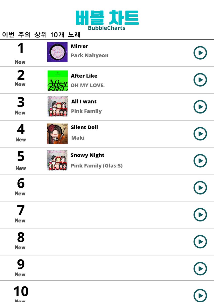 bubble_Newss's tweet photo. 〔-📊 Bubble Charts -〕

❴Week 4- December 24th 🎄❵
〉Chart Update 〈
🥇 @ParkNahyeon_Ofi "Mirror"
🥈 @core_OHMYLOVE "After Like"
🥉 @PinkEnt_Oficial "All I Want" https://t.co/qEqfnF0kMg