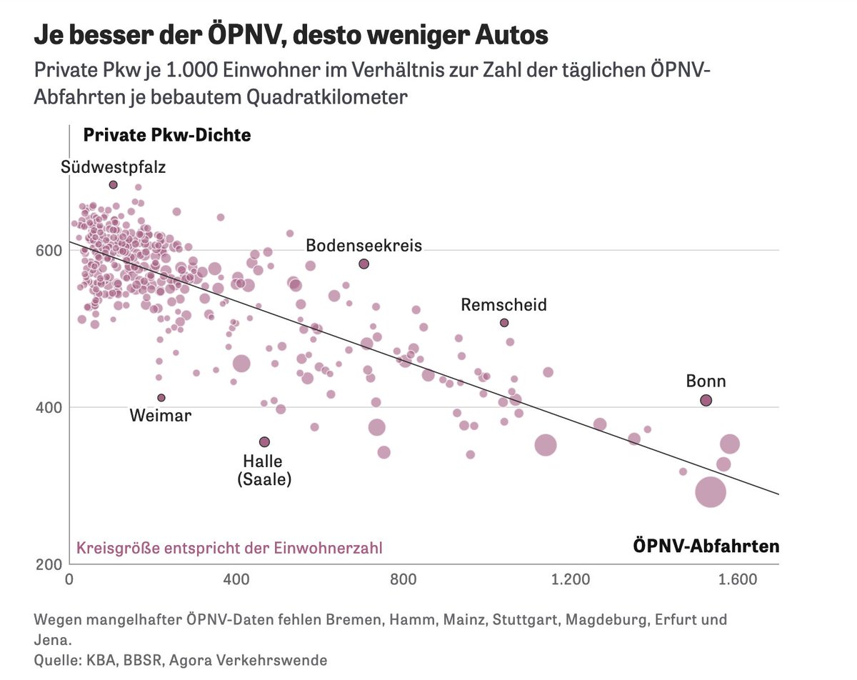 gri_mm's tweet image. Man ahnt es, man weiß es. Aber es so klar nochmal zu sehen, ist beeindruckend: Je besser der Nahverkehr, desto weniger Autos

Q: zeit.de/mobilitaet/202…