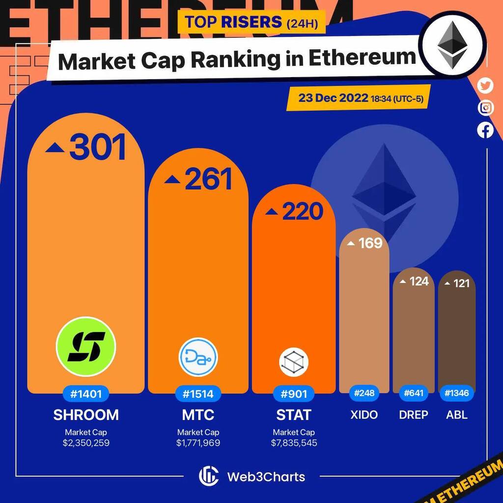 Web3Charts's tweet image. 1. #NiftyxProtocol $shroom 
2. #Doccom $mtc 
3. #STAT $stat 
4. #XidoFinance $xido 
5. #Drep $drep 
6. #Airbloc $abl 

#Ethereum
#Web3ChartsEthereumRankRiser