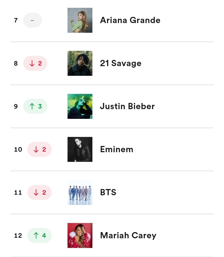 ĐÂY LÀ LẦN THỨ 2 BTS OUT TOP KHỎI TOP10 .Bật spotify stream ngay lập tức đi ạ đừng lười nữa đi nào. TẬP TRUNG ĐI MÀ 🙏 ( là dịp cuối năm và giáng sinh rất nhiều nghệ sĩ ra bài hát mới đừng có chểnh mảng nữa stream 🙏)

#BTS #방탄소년단 <a href="/BTS_twt/">방탄소년단</a>