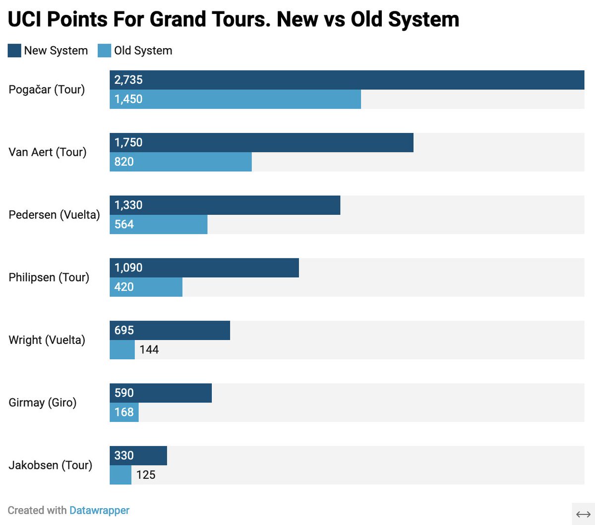 サガンが取りまくってた頃のマイヨヴェールのポイントに近い印象だな
どんなレースでも上位に来る選手が稼げる
あとはグランツールの配分がワンデーとくらべてどのくらい上がったかだな
今までは下のカテゴリーのワンデーの方が1位のポイントもポイント貰える人数も全然上だったから
#jspocycle