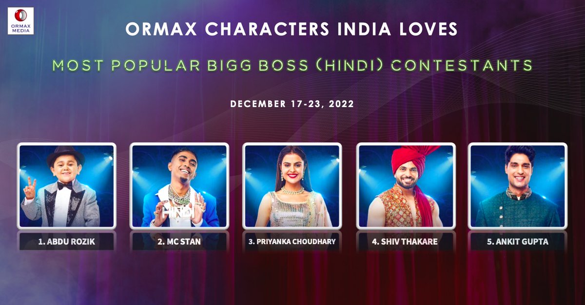 OrmaxMedia's tweet photo. Ormax Characters India Loves: Top 5 most popular #BiggBoss16 contestants (Dec 17-23) #OrmaxCIL
#AbduRozik #McStan #PriyankaChaharChoudhary @ShivThakare9 #AnkitGupta https://t.co/ebzjmErDwf