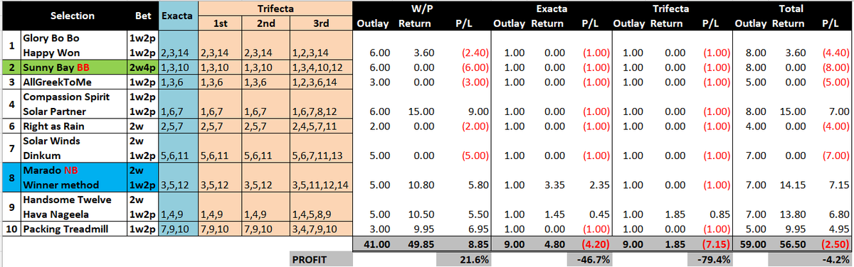 brianchegs's tweet image. #HKracing Results - small Loss of 2.5u
Great day - ended up  in front by using the #Tipster Table  
#First4 R8⃣
#Trifecta R8⃣🔟
Last 3 races -Treble 
 
Lesson of the day - 
⚡️⚡️⚡️Concentrate more on 🇭🇰 than 🇦🇺🏇

Merry Xmas 🎄
@HKJC_Racing 
Next 28/12 #HappyValley