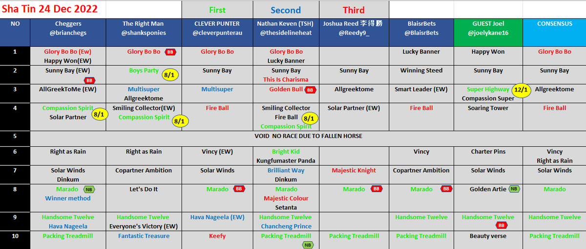 brianchegs's tweet image. #HKracing Results - small Loss of 2.5u
Great day - ended up  in front by using the #Tipster Table  
#First4 R8⃣
#Trifecta R8⃣🔟
Last 3 races -Treble 
 
Lesson of the day - 
⚡️⚡️⚡️Concentrate more on 🇭🇰 than 🇦🇺🏇

Merry Xmas 🎄
@HKJC_Racing 
Next 28/12 #HappyValley