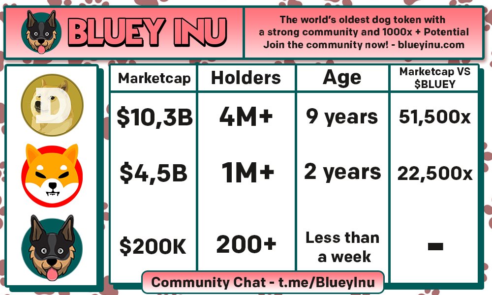 $BLUEY is ready to break new ATH

Buying more at this level. Big names &amp; whales supporting

dexscreener.com/ethereum/0x4f8…

1st utility #BlueySwap live
swap.blueyinu.com

More bullish news today. This is hitting millions

0% tax, LP locked &amp; renounced

Tg: t.me/BlueyInu
