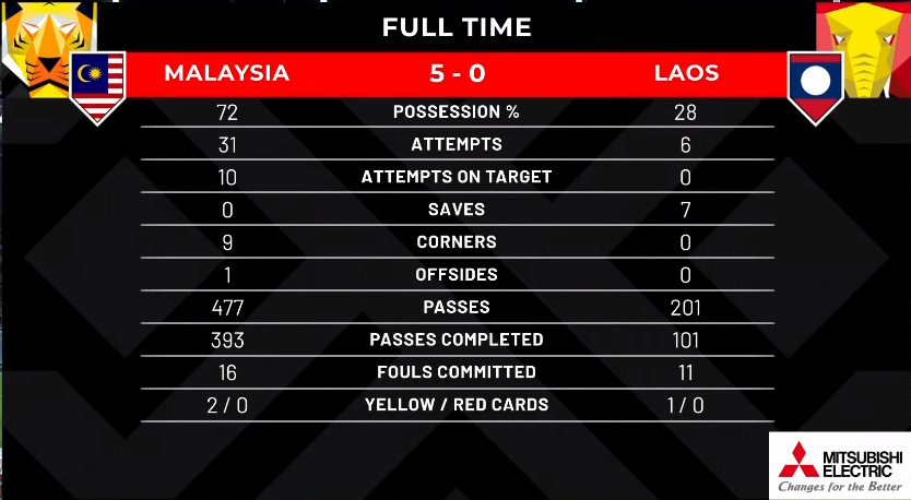 HarimauMYstats's tweet photo. FT 🇲🇾5⃣➖0⃣🇱🇦
Sergio Aguero ⚽️
Faisal Halim ⚽️⚽️
Haqimi Azim ⚽️
Stuart Wilkin ⚽️
#MASvsLAO #HarimauMalaya #AFFCup2022 https://t.co/DexupaEKXK