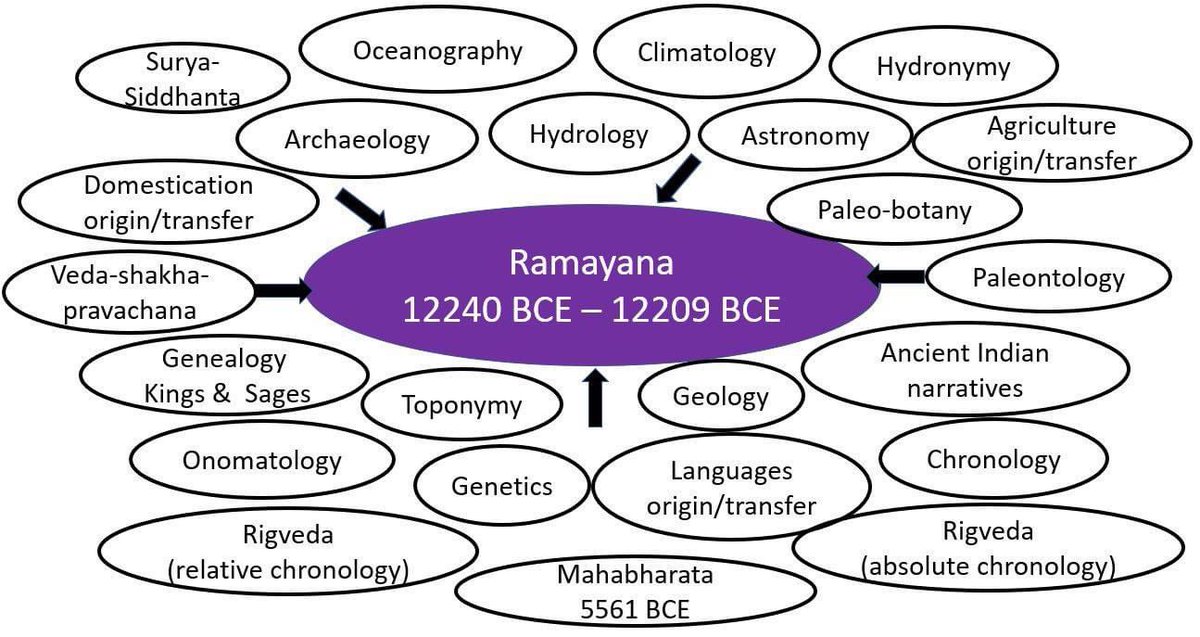ssfdigital's tweet photo. Amazing Research by @NileshOak ji. This is the most comprehensive dating of timelines of our Shastras. No research can be concluded as final..but this is very important work he is doing to stop the use of the word ‘Mythology’. I support his work @DharmicFunding @ssukconnect 🕉️ https://t.co/5DIETJ0hRO