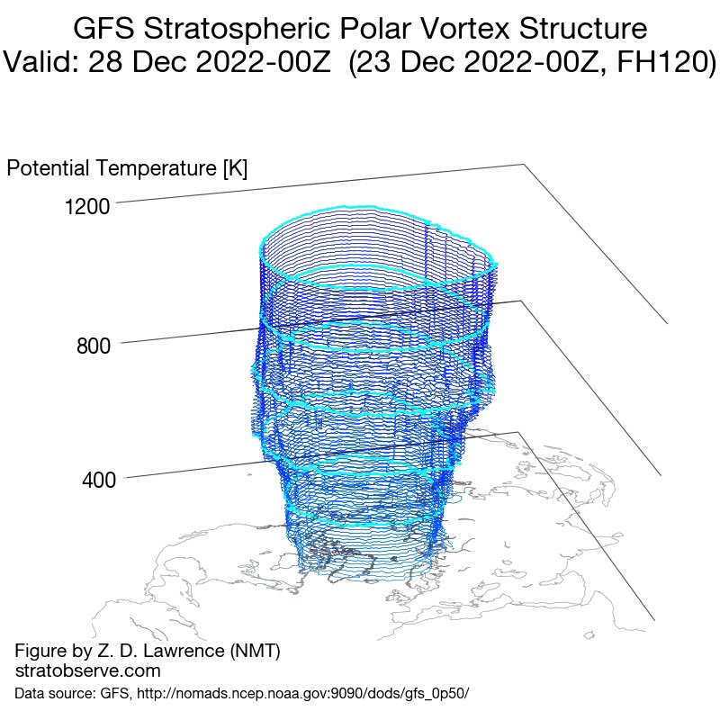 WxNB_'s tweet photo. The Stratospheric Polar Vortex (SPV) is predicted to enter "beast" mode heading into January. Hard to have any sustained cold weather across the mid-latitudes with this pattern, at least in the short-med. term. https://t.co/4FLL6hzLr1