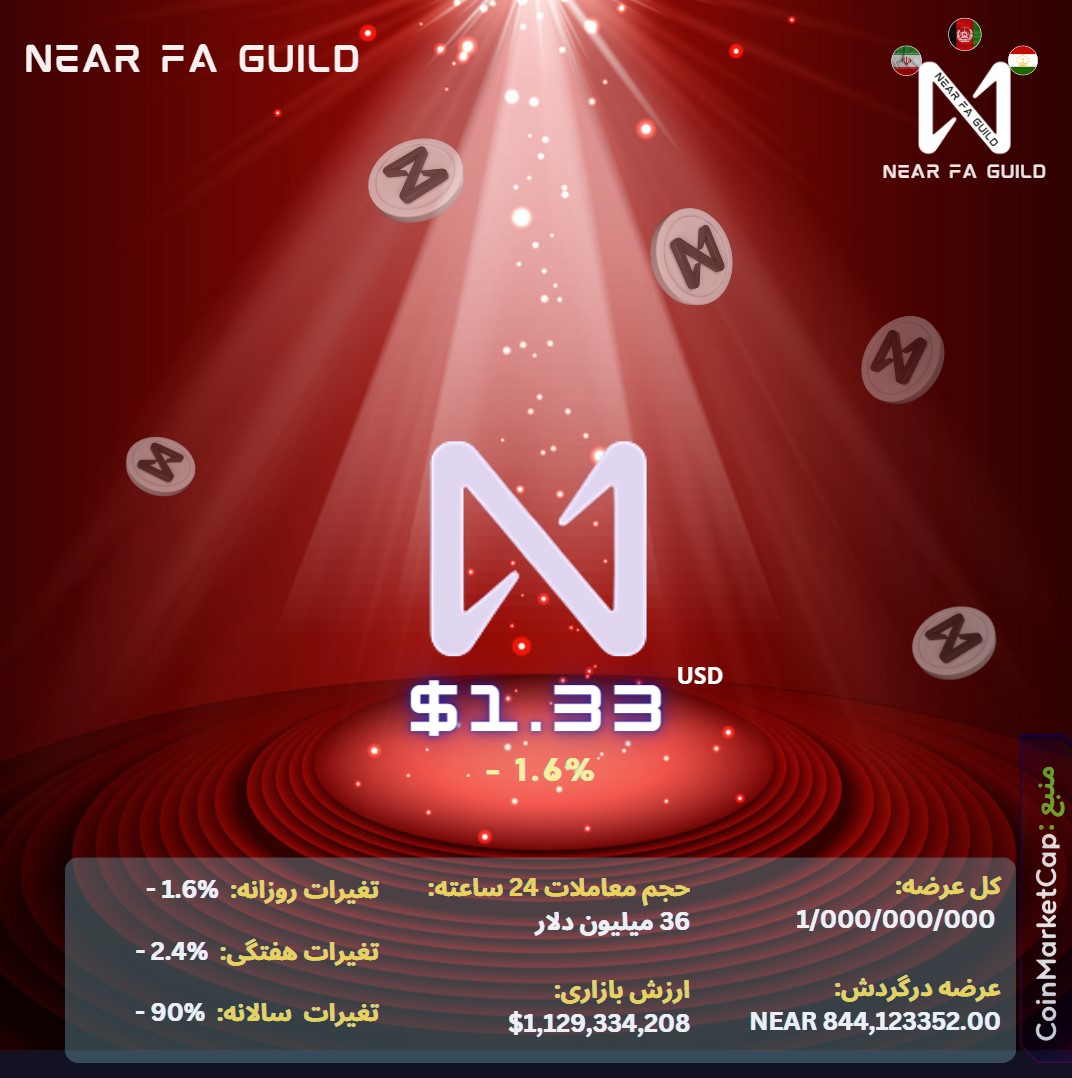 Near_Farsi's tweet photo. برسی وضعیت قیمتی #NEAR و حجم بازاری
امروز 24 دسامبر

#NEAR    #NEARisNOW    #NEARProtocol    #ETHUSDT #ارز  #ارز_دیجیتال #کریپتو #بی��کویین #اتریوم #صرافی #دلار #لونا #ارز_رمز #Cryptocurency #Crypto #CryptoNews https://t.co/xnwsVn3bjg