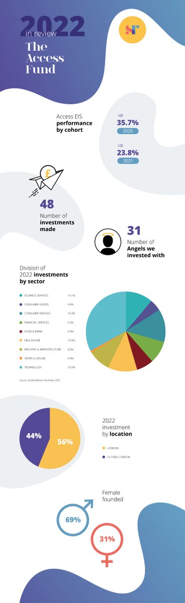 Wishing a very merry holiday season to you all and a happy New Year!

We put together this quick infographic to share our year in review with you.

syndicateroom.com

Risk Warning: Don’t invest unless you’re prepared to lose all the money you invest.