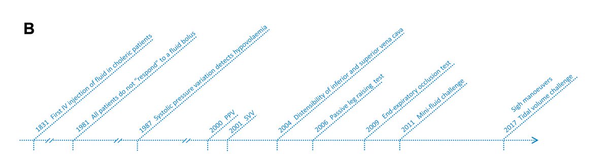 drshahrul80's tweet photo. Everything you need to know on fluid responsiveness via @PrXaMonnet #MichaelPinsky @PittCCM in the latest issue of @esicm @yourICM #IFAD2022
Balance between:
▶️ fluid (un)responsiveness
▶️ fluid tolerance
▶️ fluid accumulation
https://t.co/Y2TwB32dex
🖇️ https://t.co/jlf08ee6v2 https://t.co/nUGU6q9kxf